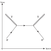 200px-Mutual_Annihilation_of_a_Positron_Electron_pair.svg